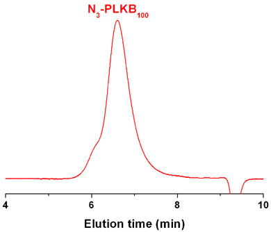 Azido-poly(L-lysine hydrobromide) GPC Chromatogram