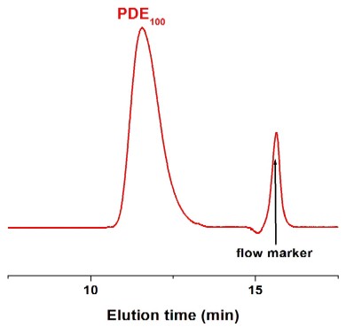 Poly(D-glutamic acid sodium salt) GPC Chromatogram