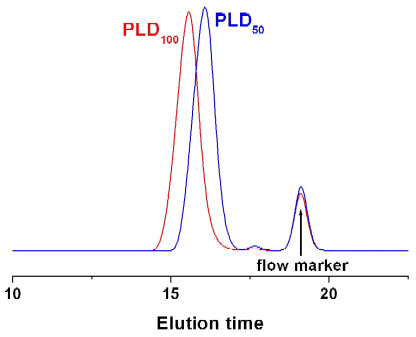 Poly(L-aspartic acid sodium salt) GPC Chromatogram