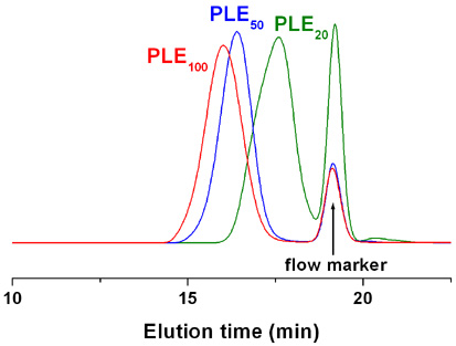 Poly(L-glutamic acid sodium salt) GPC Chromatogram