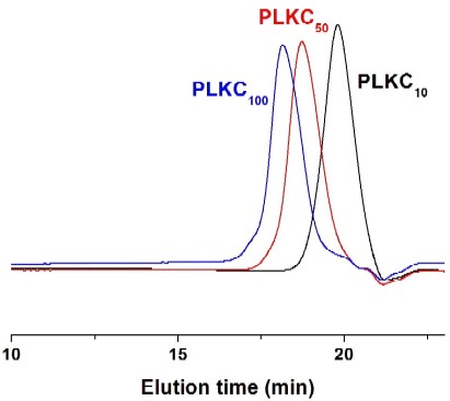 Poly(L-lysine hydrochloride) GPC Chromatogram