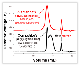 GPC of Alamanda's well-defined polyamino acid vs. a competitor's product