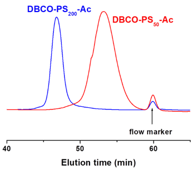 Dibenzocyclooctynyl-polysarcosine GPC Chromatogram