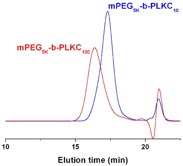 Methoxy-poly(ethylene glycol)-block-poly(L-lysine hydrochloride) GPC