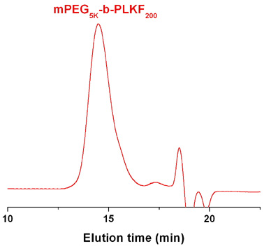 Methoxy-poly(ethylene glycol)-block-poly(L-lysine trifluoroacetate) GPC