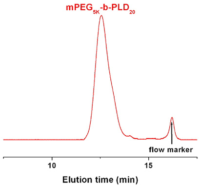 Methoxy-poly(ethylene glycol)-block-poly(L-aspartic acid sodium salt) GPC