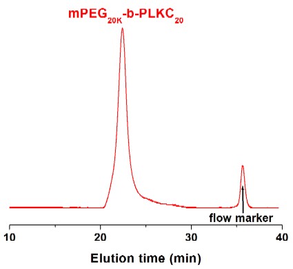 Methoxy-poly(ethylene glycol)-block-poly(L-lysine hydrochloride) GPC Chromatogram