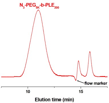 Azido-poly(ethylene glycol)-block-poly(L-glutamic acid sodium salt) GPC Chromatogram