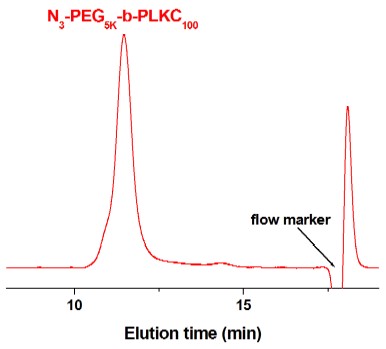 Azido-poly(ethylene glycol)-block-poly(L-lysine hydrochloride) GPC Chromatogram