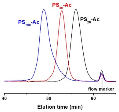 Polysarcosine-N-acetamide GPC Chromatogram Polysarcosine-N-acetamide GPC Chromatogram